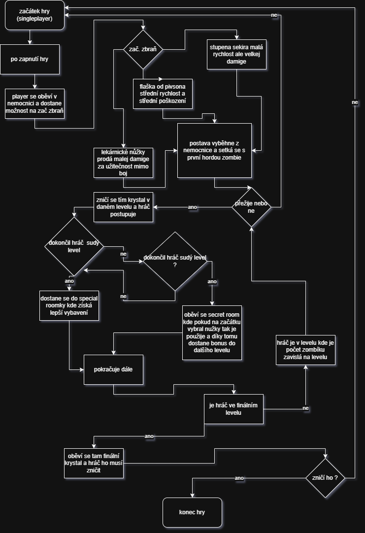 Diagram vývoje hry